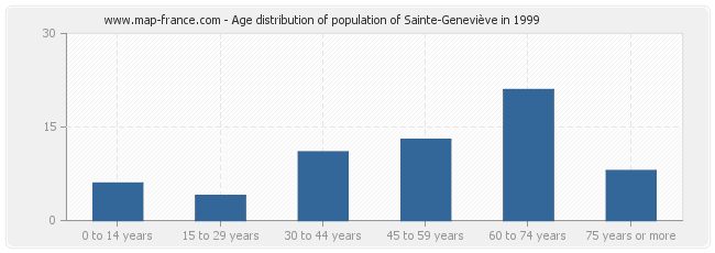 Age distribution of population of Sainte-Geneviève in 1999