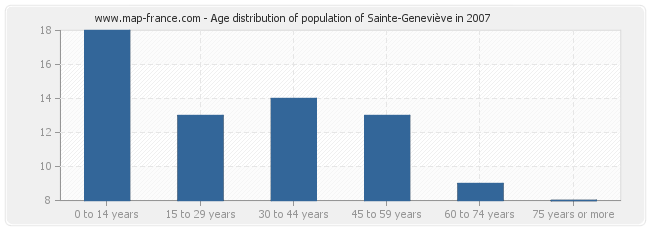 Age distribution of population of Sainte-Geneviève in 2007