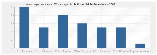 Women age distribution of Sainte-Geneviève in 2007