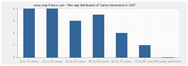 Men age distribution of Sainte-Geneviève in 2007