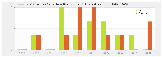 Sainte-Geneviève : Number of births and deaths from 1999 to 2008