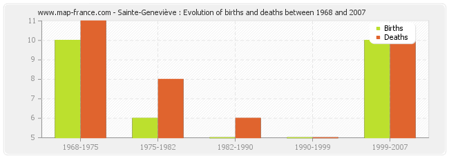 Sainte-Geneviève : Evolution of births and deaths between 1968 and 2007