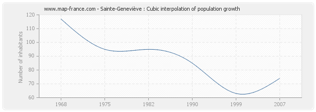 Sainte-Geneviève : Cubic interpolation of population growth