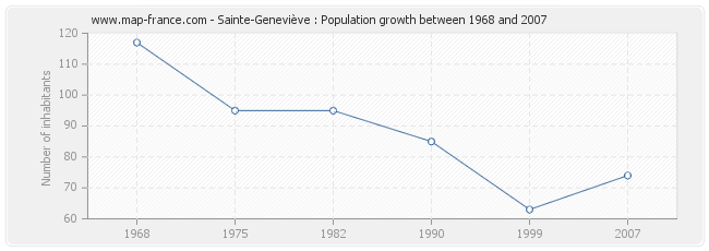 Population Sainte-Geneviève