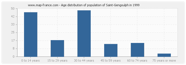 Age distribution of population of Saint-Gengoulph in 1999