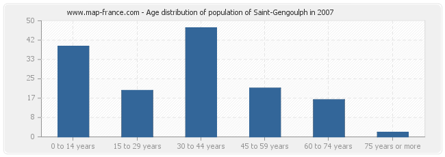 Age distribution of population of Saint-Gengoulph in 2007