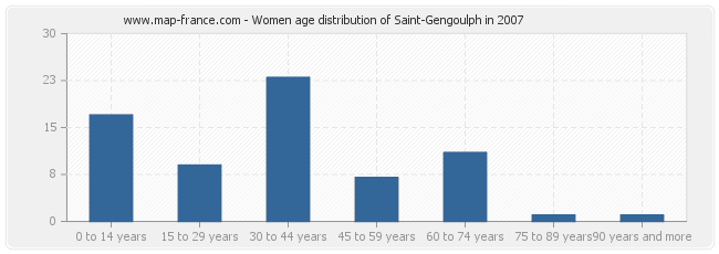 Women age distribution of Saint-Gengoulph in 2007