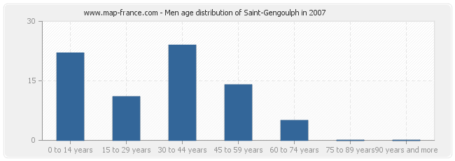 Men age distribution of Saint-Gengoulph in 2007