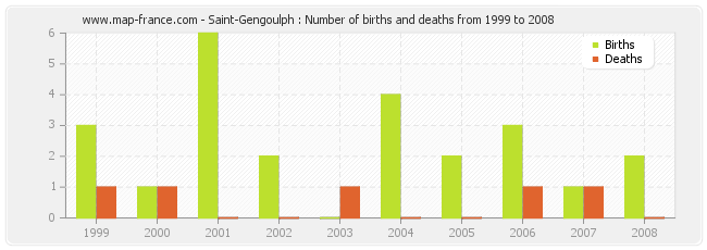 Saint-Gengoulph : Number of births and deaths from 1999 to 2008