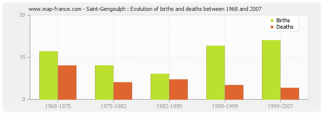 Saint-Gengoulph : Evolution of births and deaths between 1968 and 2007