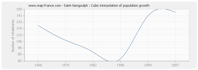 Saint-Gengoulph : Cubic interpolation of population growth