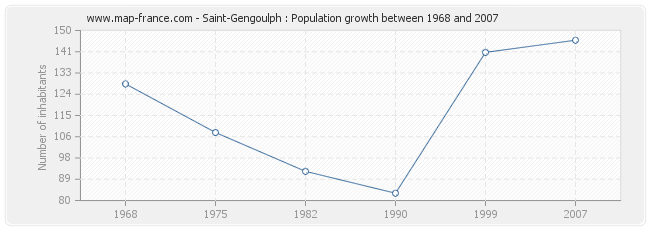 Population Saint-Gengoulph