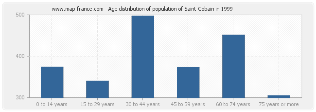Age distribution of population of Saint-Gobain in 1999