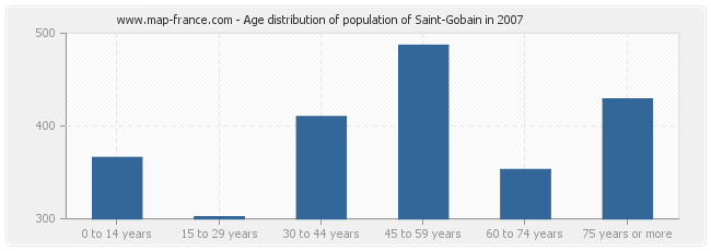Age distribution of population of Saint-Gobain in 2007