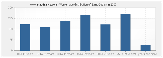 Women age distribution of Saint-Gobain in 2007