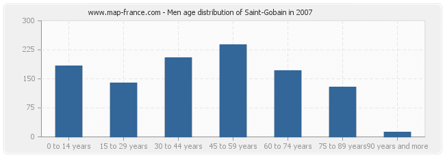 Men age distribution of Saint-Gobain in 2007