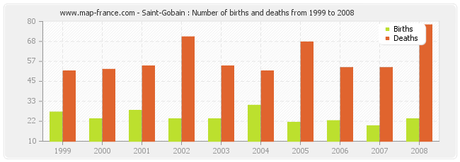 Saint-Gobain : Number of births and deaths from 1999 to 2008