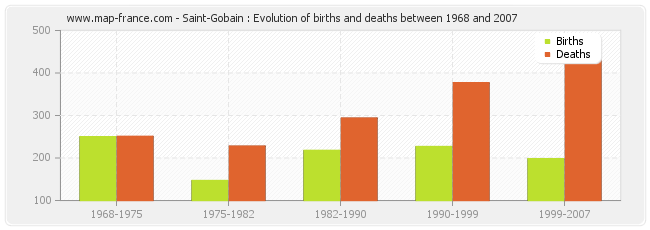 Saint-Gobain : Evolution of births and deaths between 1968 and 2007