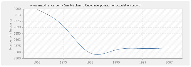 Saint-Gobain : Cubic interpolation of population growth