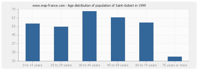 Age distribution of population of Saint-Gobert in 1999