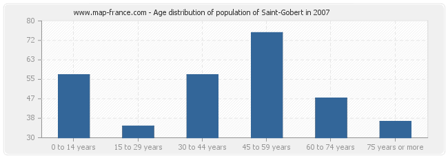 Age distribution of population of Saint-Gobert in 2007