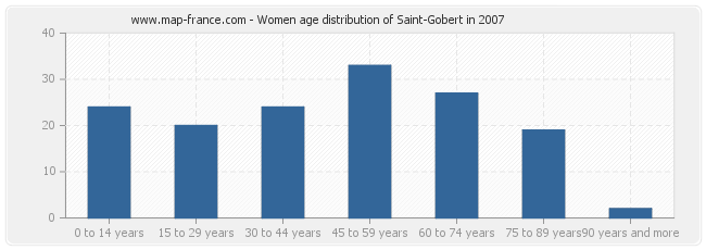Women age distribution of Saint-Gobert in 2007