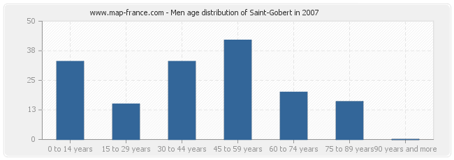 Men age distribution of Saint-Gobert in 2007