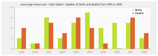 Saint-Gobert : Number of births and deaths from 1999 to 2008