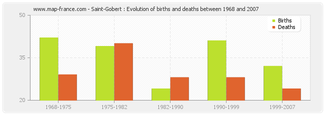 Saint-Gobert : Evolution of births and deaths between 1968 and 2007