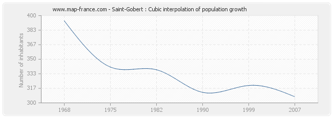 Saint-Gobert : Cubic interpolation of population growth