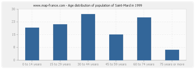 Age distribution of population of Saint-Mard in 1999