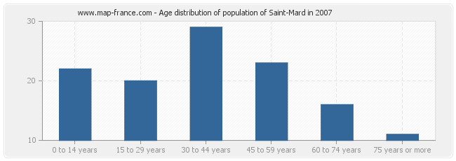 Age distribution of population of Saint-Mard in 2007