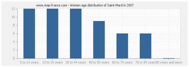 Women age distribution of Saint-Mard in 2007