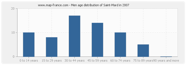 Men age distribution of Saint-Mard in 2007