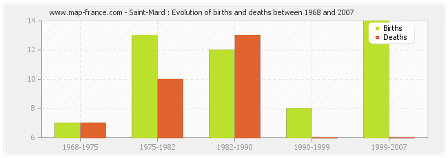 Saint-Mard : Evolution of births and deaths between 1968 and 2007