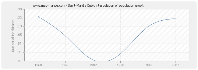 Saint-Mard : Cubic interpolation of population growth