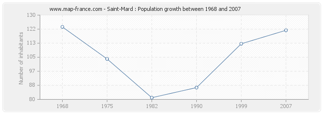 Population Saint-Mard