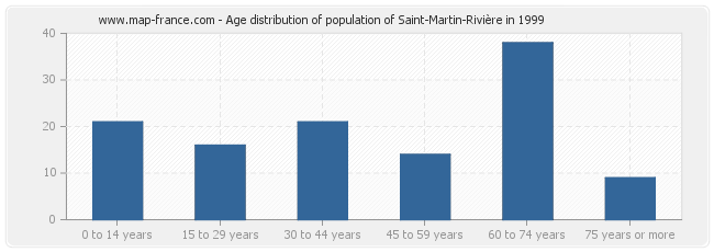 Age distribution of population of Saint-Martin-Rivière in 1999