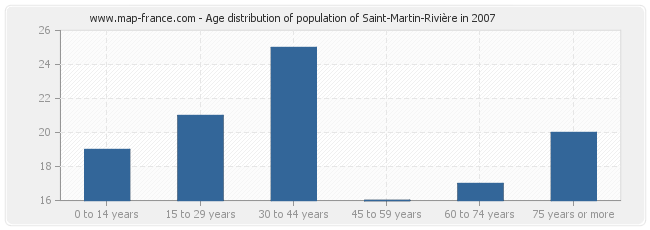 Age distribution of population of Saint-Martin-Rivière in 2007