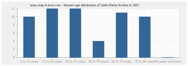 Women age distribution of Saint-Martin-Rivière in 2007