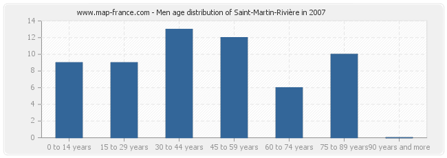 Men age distribution of Saint-Martin-Rivière in 2007