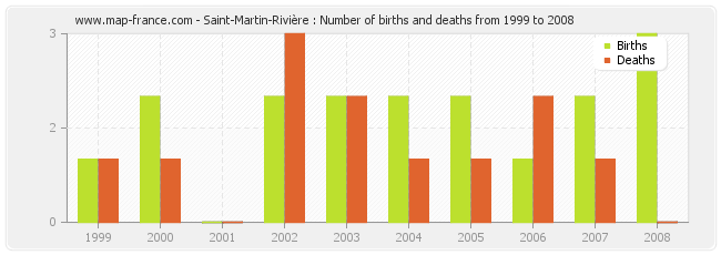 Saint-Martin-Rivière : Number of births and deaths from 1999 to 2008