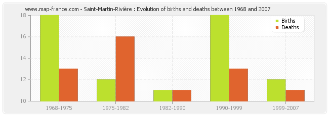 Saint-Martin-Rivière : Evolution of births and deaths between 1968 and 2007