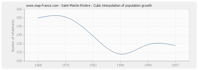 Saint-Martin-Rivière : Cubic interpolation of population growth