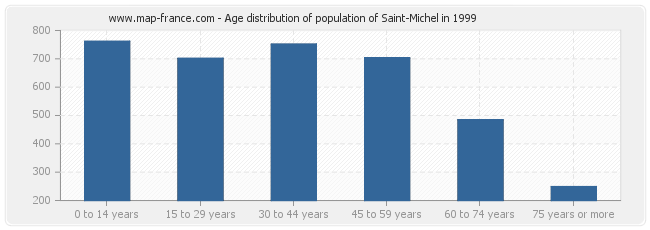 Age distribution of population of Saint-Michel in 1999