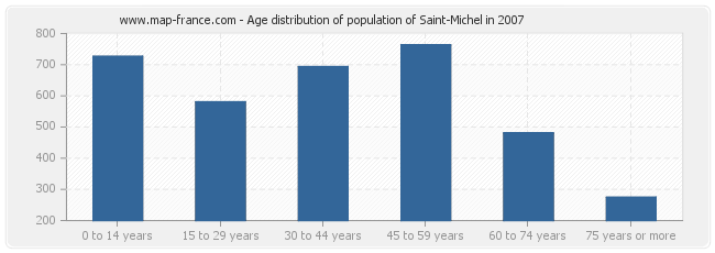 Age distribution of population of Saint-Michel in 2007