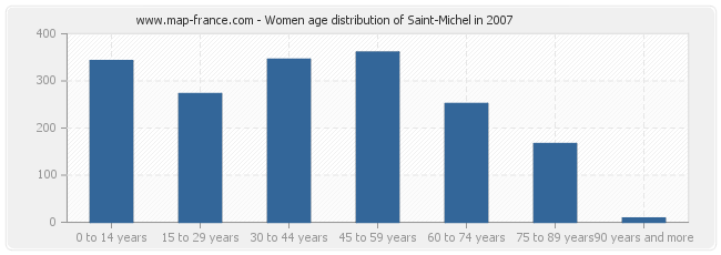 Women age distribution of Saint-Michel in 2007