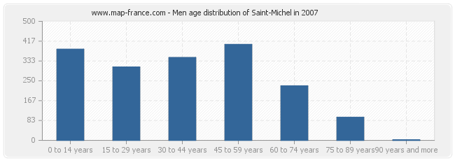 Men age distribution of Saint-Michel in 2007