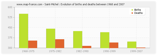 Saint-Michel : Evolution of births and deaths between 1968 and 2007