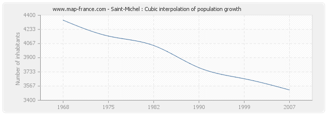 Saint-Michel : Cubic interpolation of population growth